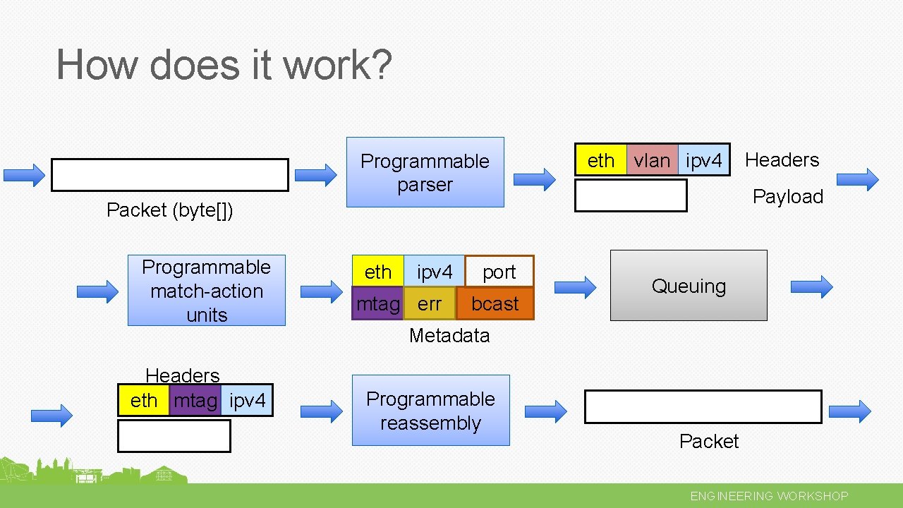 How does it work? Programmable parser eth vlan ipv 4 Payload Packet (byte[]) Programmable