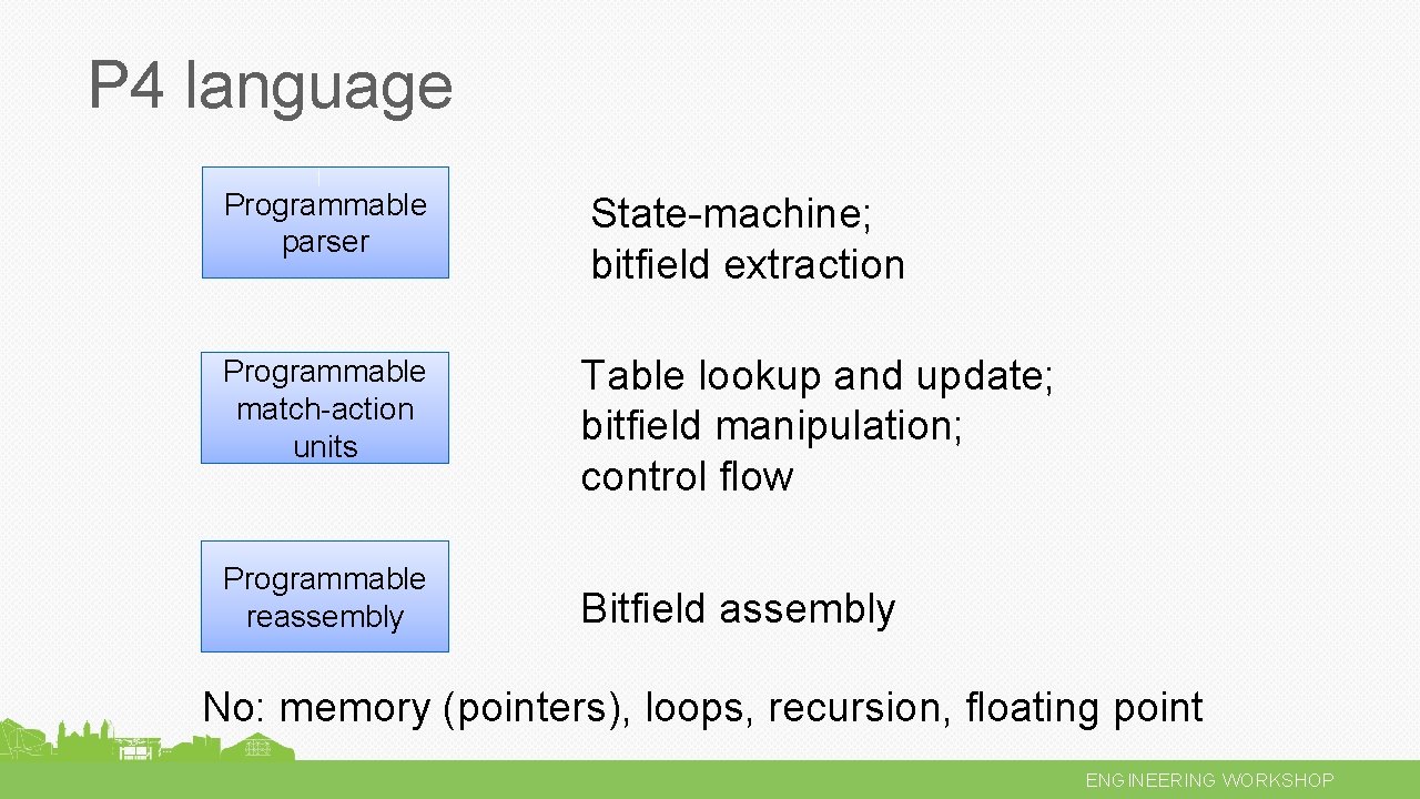 P 4 language Programmable parser Programmable match-action units Programmable reassembly State-machine; bitfield extraction Table