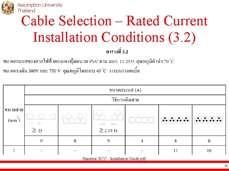 Assumption University Thailand Cable Selection – Rated Current Installation Conditions (3. 2) Handout: BCC