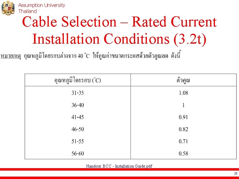 Assumption University Thailand Cable Selection – Rated Current Installation Conditions (3. 2 t) Handout: