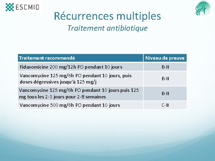 Récurrences multiples Traitement antibiotique Traitement recommandé Niveau de preuve Fidaxomicine 200 mg/12 h PO