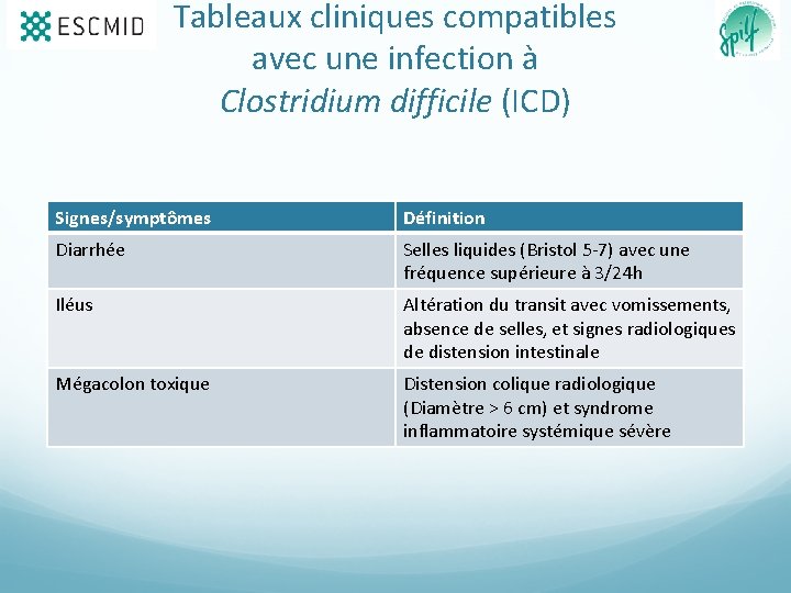 Tableaux cliniques compatibles avec une infection à Clostridium difficile (ICD) Signes/symptômes Définition Diarrhée Selles