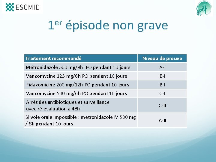 1 er épisode non grave Traitement recommandé Niveau de preuve Métronidazole 500 mg/8 h