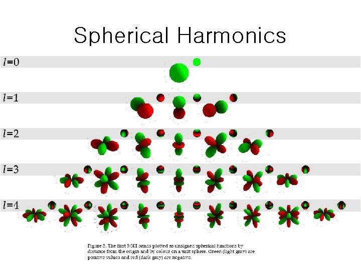 Spherical Harmonics 