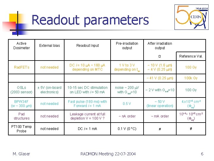 Readout parameters Active Dosimeter External bias Readout Input Pre-irradiation output Rad. FETs not needed