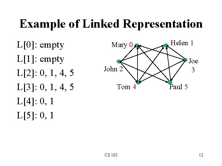 Example of Linked Representation L[0]: empty L[1]: empty L[2]: 0, 1, 4, 5 L[3]: