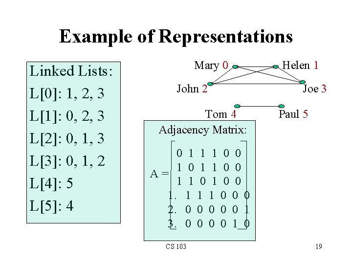 Example of Representations Linked Lists: L[0]: 1, 2, 3 L[1]: 0, 2, 3 L[2]: