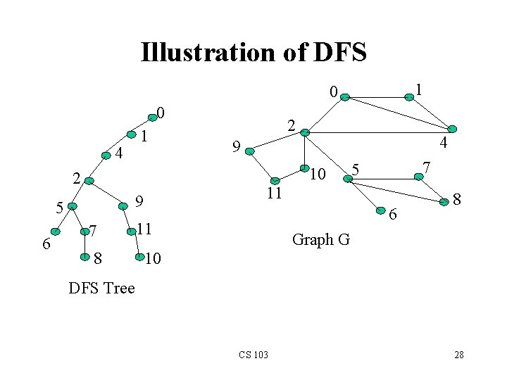 Illustration of DFS 1 0 0 4 1 4 9 10 2 7 8