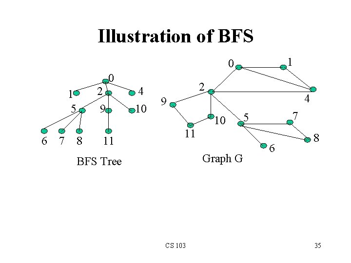 Illustration of BFS 1 0 0 2 9 1 5 6 7 8 11