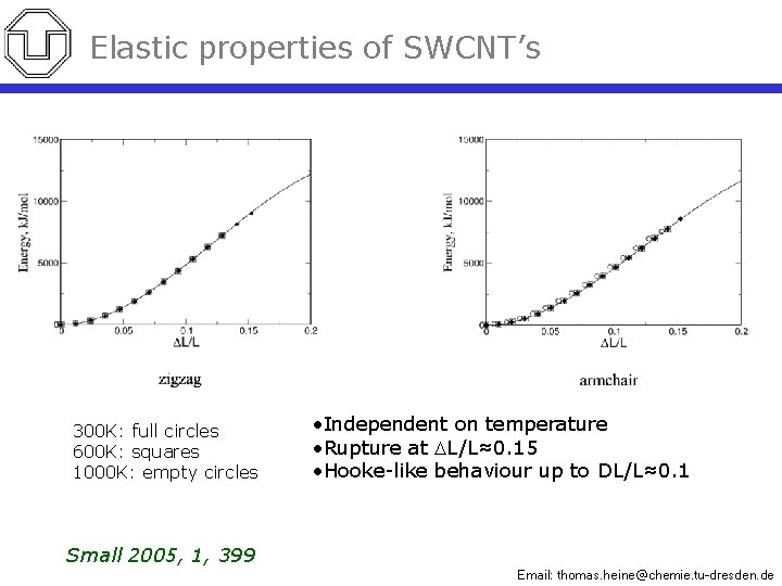 Elastic properties of SWCNT’s 300 K: full circles 600 K: squares 1000 K: empty