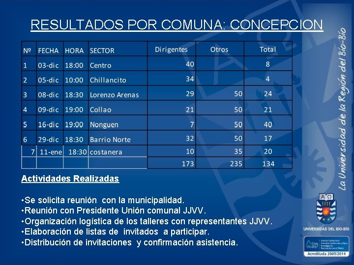 RESULTADOS POR COMUNA: CONCEPCION Actividades Realizadas • Se solicita reunión con la municipalidad. •