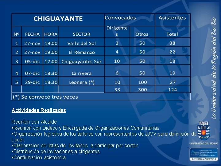 Actividades Realizadas Reunión con Alcalde • Reunión con Dideco y Encargada de Organizaciones Comunitarias.