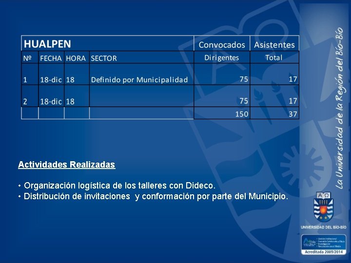 Actividades Realizadas • Organización logística de los talleres con Dideco. • Distribución de invitaciones