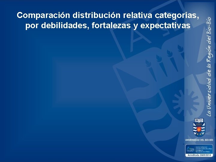 Comparación distribución relativa categorías, por debilidades, fortalezas y expectativas 