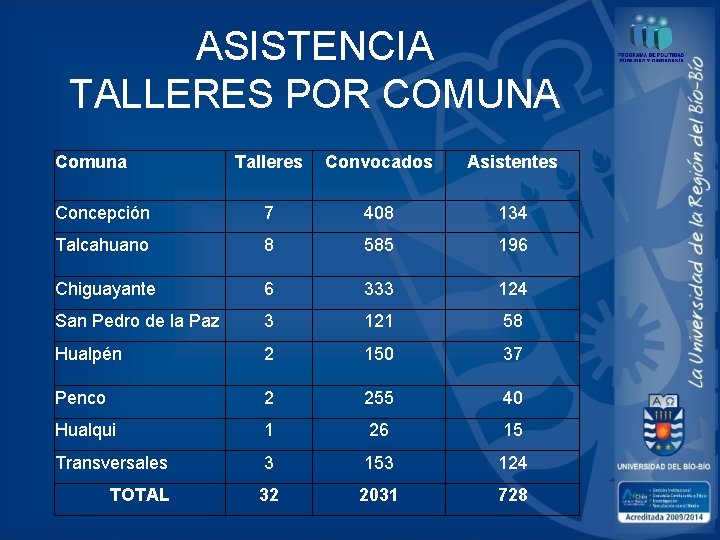 ASISTENCIA TALLERES POR COMUNA Comuna Talleres Convocados Asistentes Concepción 7 408 134 Talcahuano 8