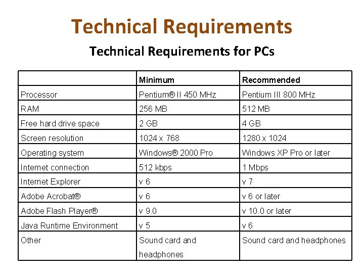 Technical Requirements for PCs Minimum Recommended Processor Pentium® II 450 MHz Pentium III 800