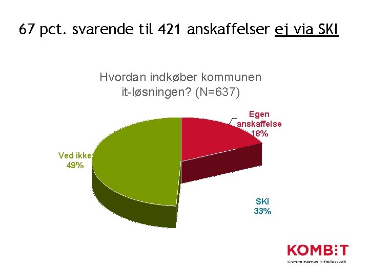 67 pct. svarende til 421 anskaffelser ej via SKI Hvordan indkøber kommunen it-løsningen? (N=637)