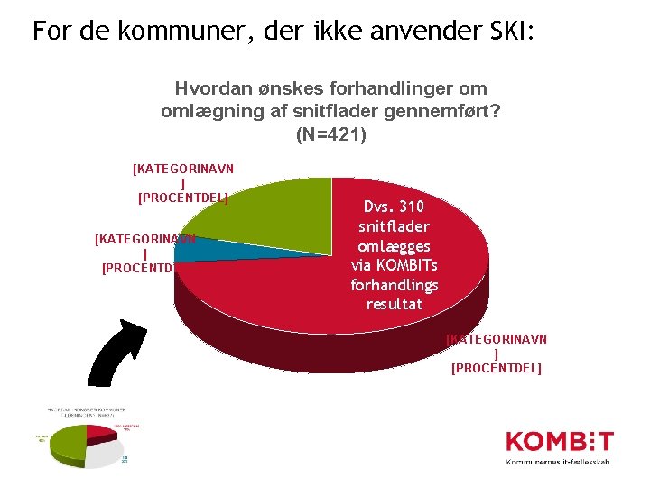 For de kommuner, der ikke anvender SKI: Hvordan ønskes forhandlinger om omlægning af snitflader