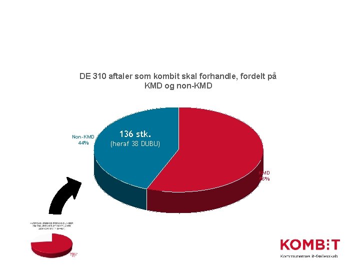 DE 310 aftaler som kombit skal forhandle, fordelt på KMD og non-KMD Non-KMD 44%