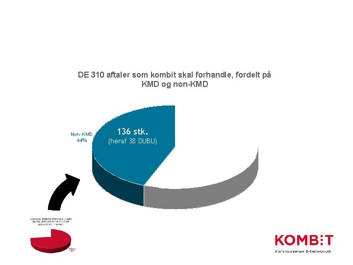 DE 310 aftaler som kombit skal forhandle, fordelt på KMD og non-KMD Non-KMD 44%