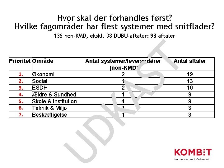 Hvor skal der forhandles først? Hvilke fagområder har flest systemer med snitflader? 136 non-KMD,