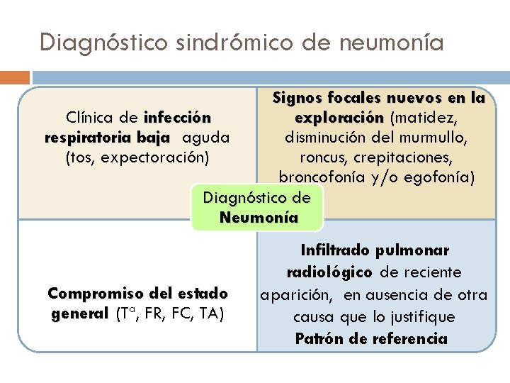 Diagnóstico sindrómico de neumonía Signos focales nuevos en la exploración (matidez, Clínica de infección
