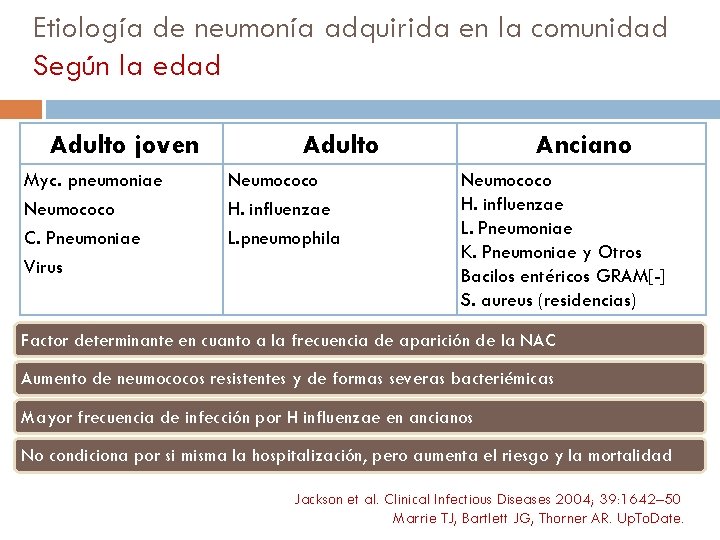 Etiología de neumonía adquirida en la comunidad Según la edad Adulto joven Myc. pneumoniae