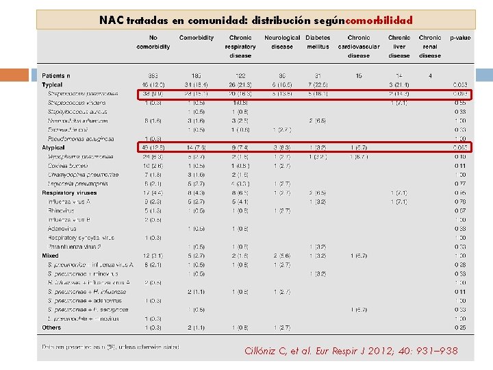 NAC tratadas en comunidad: distribución según comorbilidad Cillóniz C, et al. Eur Respir J