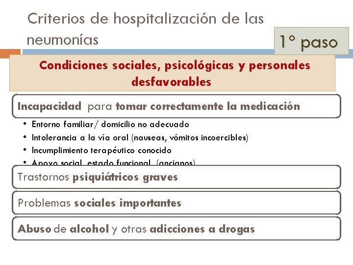 Criterios de hospitalización de las neumonías 1º paso Condiciones sociales, psicológicas y personales desfavorables