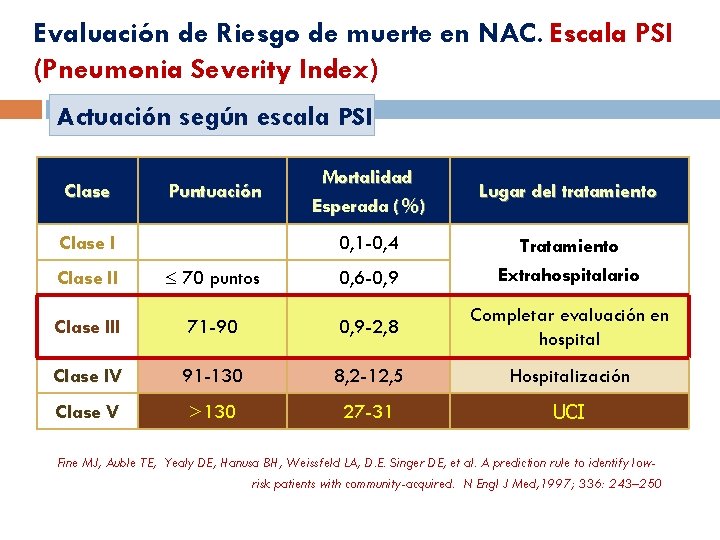 Evaluación de Riesgo de muerte en NAC. Escala PSI (Pneumonia Severity Index) Actuación según