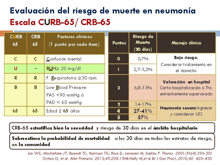 Evaluación del riesgo de muerte en neumonía Escala CURB-65/ CRB-65 Puntos Riesgo de Muerte