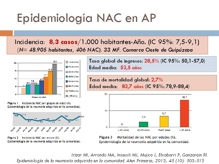 Epidemiología NAC en AP Incidencia: 8, 3 casos/1. 000 habitantes-Año. (IC 95%: 7, 5