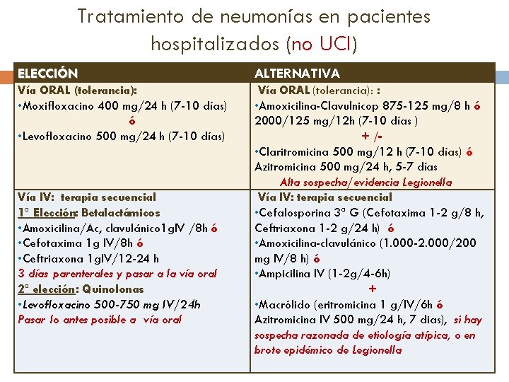 Tratamiento de neumonías en pacientes hospitalizados (no UCI) ELECCIÓN ALTERNATIVA Vía ORAL (tolerancia): •