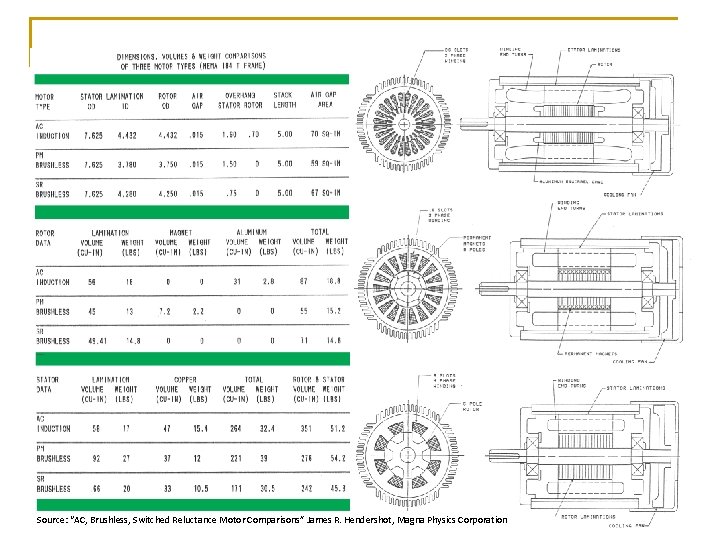 Source: “AC, Brushless, Switched Reluctance Motor Comparisons” James R. Hendershot, Magna Physics Corporation 