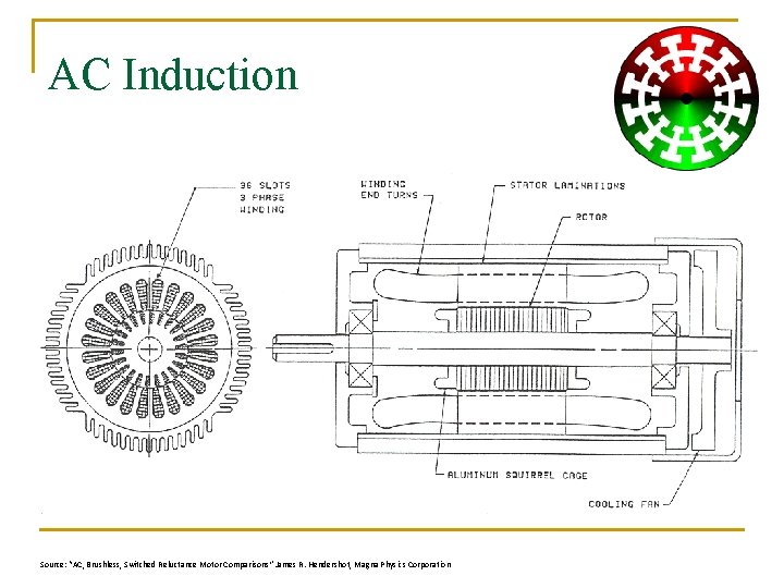 AC Induction Source: “AC, Brushless, Switched Reluctance Motor Comparisons” James R. Hendershot, Magna Physics