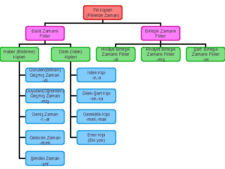 Fiil Kipleri (Fiillerde Zaman) Basit Zamanlı Fiiller Haber (Bildirme) Kipleri Birleşik Zamanlı Fiiller Dilek