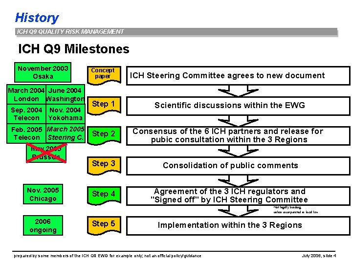 History ICH Q 9 QUALITY RISK MANAGEMENT ICH Q 9 Milestones November 2003 Osaka