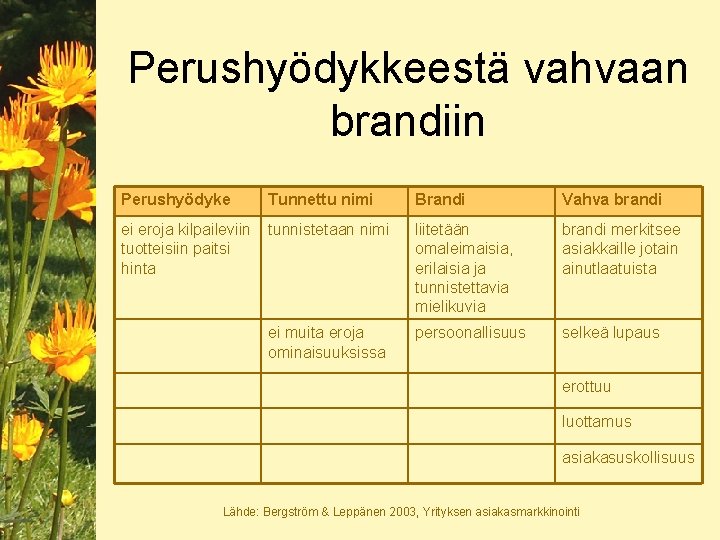 Perushyödykkeestä vahvaan brandiin Perushyödyke Tunnettu nimi Brandi Vahva brandi ei eroja kilpaileviin tuotteisiin paitsi