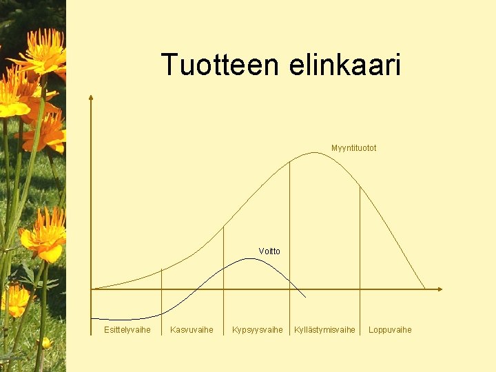 Tuotteen elinkaari Myyntituotot Voitto Esittelyvaihe Kasvuvaihe Kypsyysvaihe Kyllästymisvaihe Loppuvaihe 