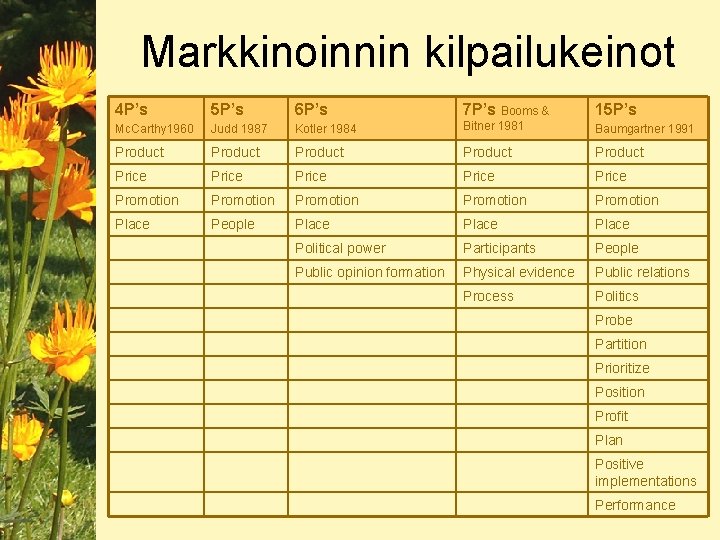 Markkinoinnin kilpailukeinot 4 P’s 5 P’s 6 P’s 7 P’s Booms & 15 P’s