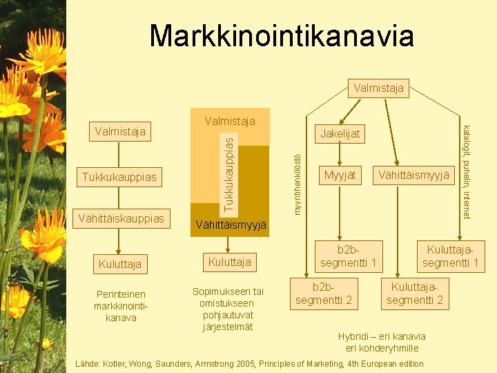 Markkinointikanavia Valmistaja Jakelijat myyntihenkilöstö Vähittäiskauppias Tukkukauppias Valmistaja Myyjät Vähittäismyyjä Kuluttaja Perinteinen markkinointikanava Sopimukseen tai