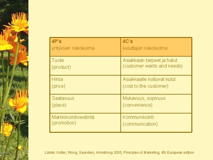 4 P’s yrityksen näkökulma 4 C’s kuluttajan näkökulma Tuote (product) Asiakkaan tarpeet ja halut