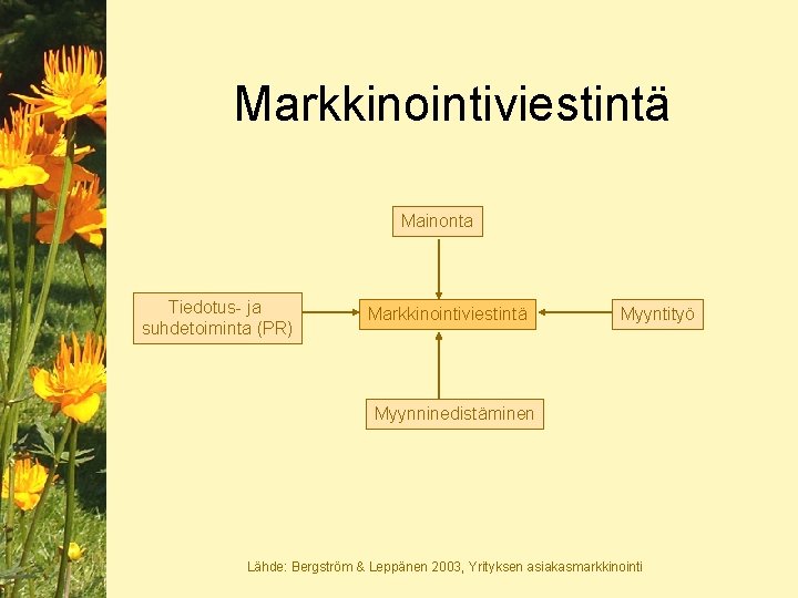 Markkinointiviestintä Mainonta Tiedotus- ja suhdetoiminta (PR) Markkinointiviestintä Myyntityö Myynninedistäminen Lähde: Bergström & Leppänen 2003,