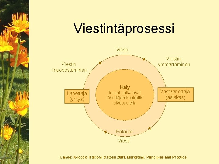 Viestintäprosessi Viestin ymmärtäminen Viestin muodostaminen Häly Lähettäjä (yritys) tekijät, jotka ovat lähettäjän kontrollin ulkopuolella