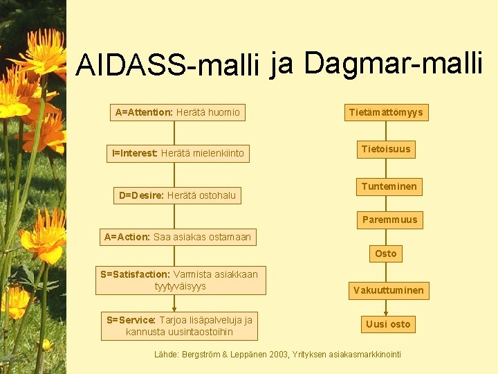 AIDASS-malli ja Dagmar-malli A=Attention: Herätä huomio Tietämättömyys I=Interest: Herätä mielenkiinto Tietoisuus D=Desire: Herätä ostohalu