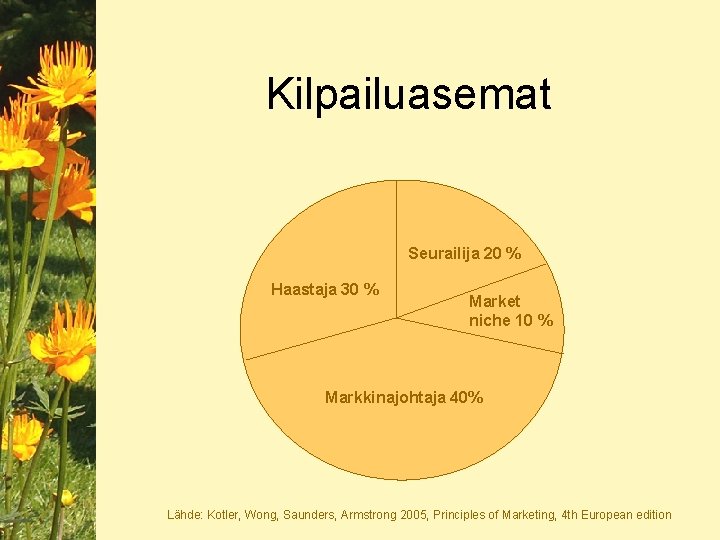 Kilpailuasemat Seurailija 20 % Haastaja 30 % Market niche 10 % Markkinajohtaja 40% Lähde: