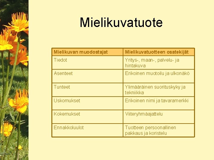 Mielikuvatuote Mielikuvan muodostajat Mielikuvatuotteen osatekijät Tiedot Yritys-, maan-, palvelu- ja hintakuva Asenteet Erikoinen muotoilu