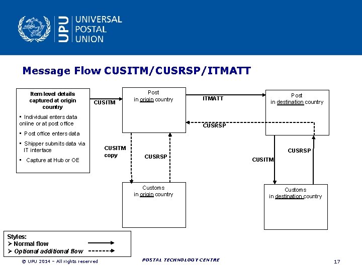 Message Flow CUSITM/CUSRSP/ITMATT Item level details captured at origin country CUSITM Post in origin Message Flow CUSITM/CUSRSP/ITMATT Item level details captured at origin country CUSITM Post in origin