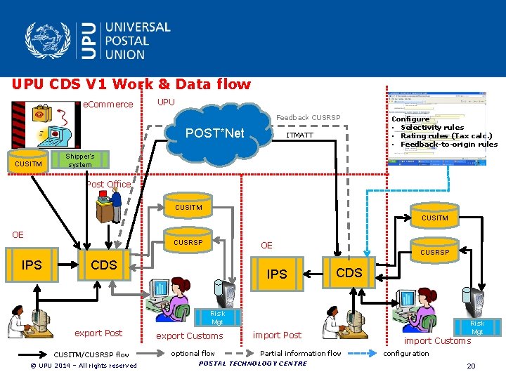 UPU CDS V 1 Work & Data flow e. Commerce UPU Feedback CUSRSP POST*Net UPU CDS V 1 Work & Data flow e. Commerce UPU Feedback CUSRSP POST*Net