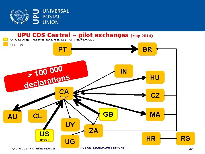 UPU CDS Central – pilot exchanges (May 2014) Own solution – ready to send/receive UPU CDS Central – pilot exchanges (May 2014) Own solution – ready to send/receive